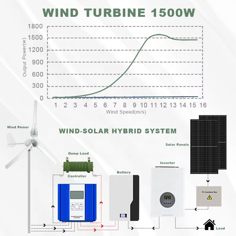 Smaraad One-Stop Power Solutio - Renewable Energy Generation avis et prix